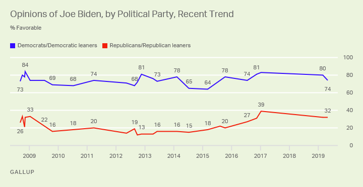 Line graph. Democrats’ and Republicans’ views of Joe Biden since 2008.