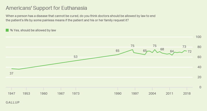 Line graph: Americans' views on legalizing euthanasia, 1947-2018. Low support: 37% (1947); high support: 75% ('96, '05); 72% support (2018.)