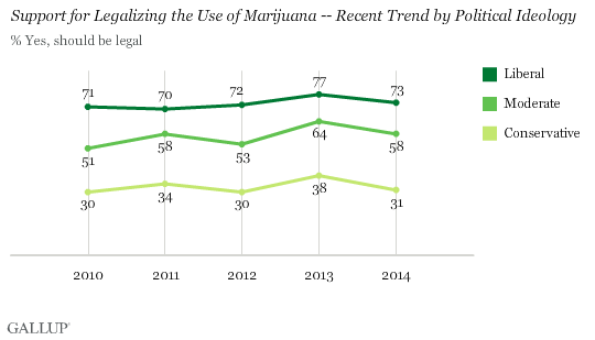 Support for Legalizing the Use of Marijuana -- Recent Trend by Political Ideology