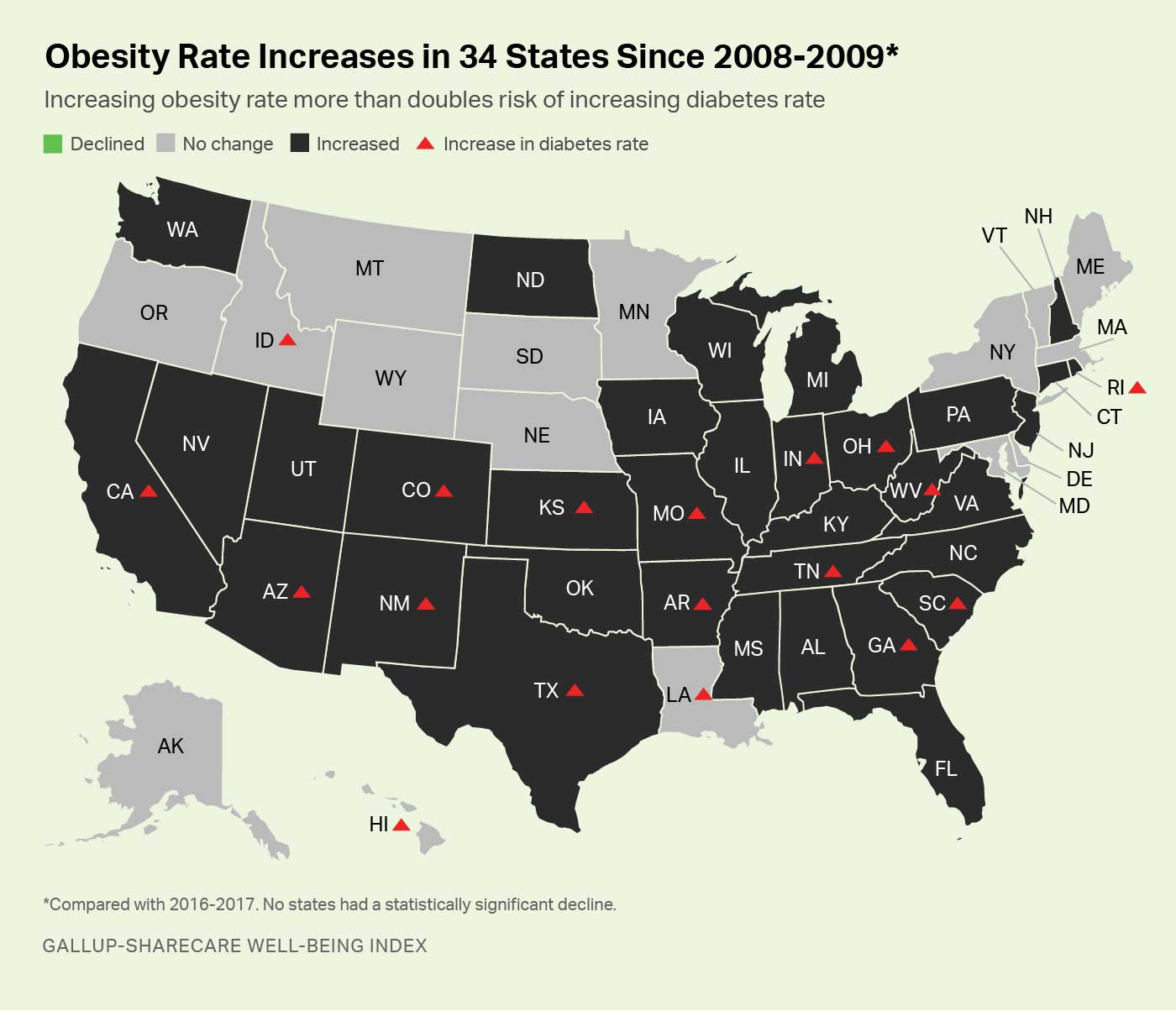 Map. Obesity rates increased in 34 states since 2008-2009; these rates have not declined in any U.S. state.
