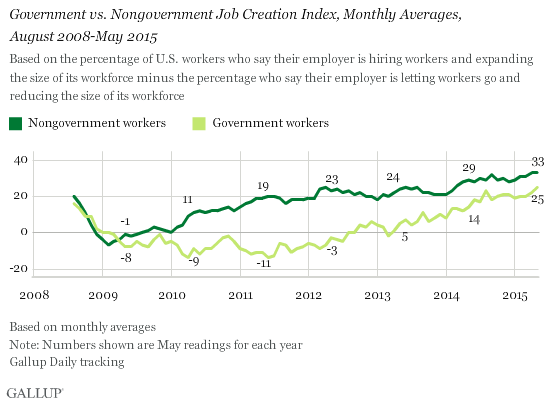 Government vs. Nongovernment Job Creation Index, Monthly Averages, August 2008-May 2015