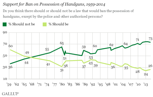 Support for Ban on Possession of Handguns, 1959-2014