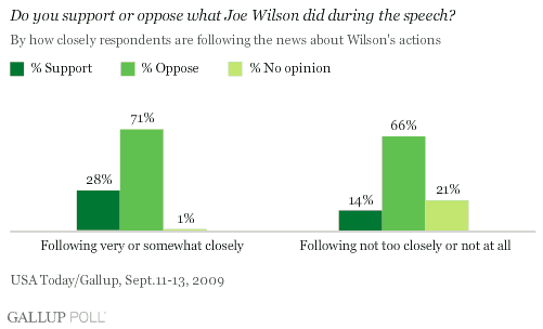 Support for/Opposition to What Joe Wilson Did, by How Closely Americans Are Following News