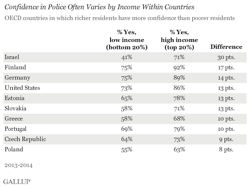 Confidence in Police Often Varies by Income Within Countries, 2013-2014