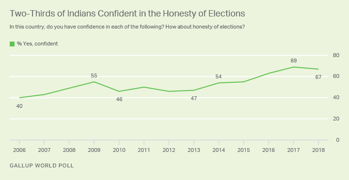 Line graph. Indians’ confidence in the honesty of their elections remains near a record high, with 67% confident in 2018.