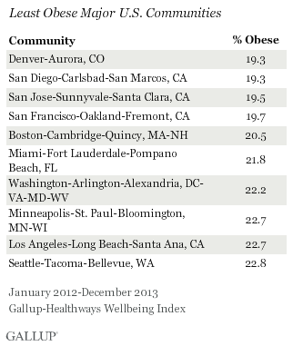 Least Obese Major Communities