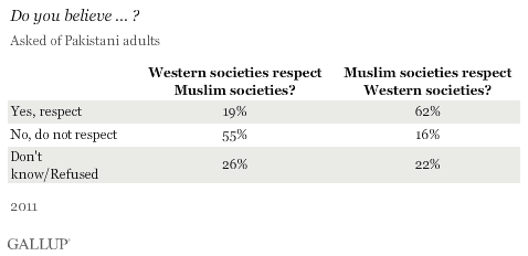 Western/Muslim societies respect each other?