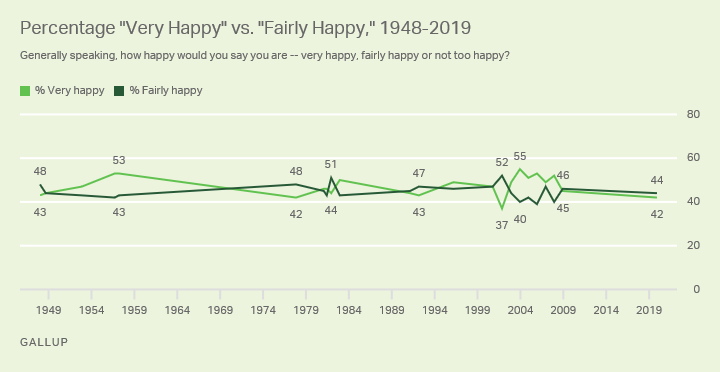 Line chart. Americans’ reports of personal happiness since 1948, currently 44% “fairly happy” and 42% “very happy.”