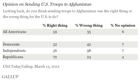 Opinion on sending US troops to Afghanistan