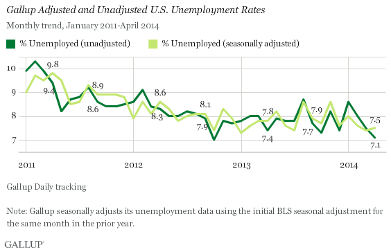 Gallup Adjusted and Unadjusted U.S. Unemployment Rates