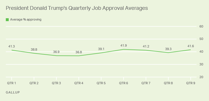 Line graph. President Trump’s average 41.6% job approval in his ninth quarter is one of his best.
