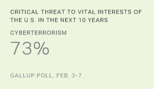 Americans Cite Cyberterrorism Among Top Three Threats to U.S.