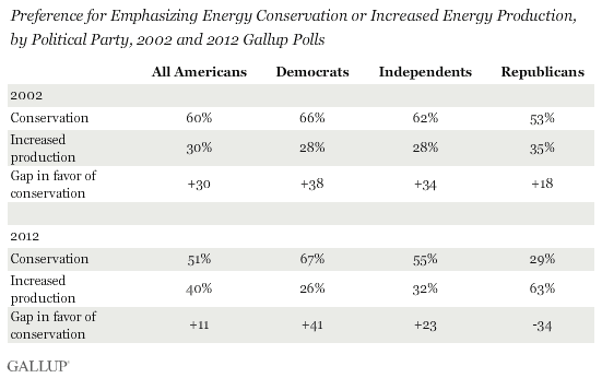 Preference for Emphasizing Energy Conservation or Increased Energy Production, by Political Party, 2002 and 2012 Gallup Polls