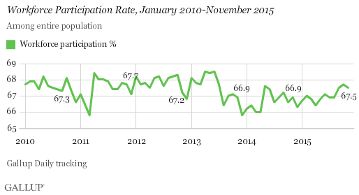 Gallup Good Jobs Rate 2