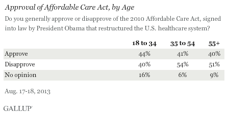 Approval of Affordable Care Act, by Age, August 2013