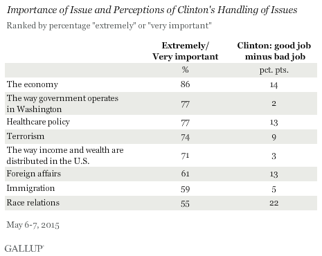 Importance of Issue and Perceptions of Clinton's Handling of Issues