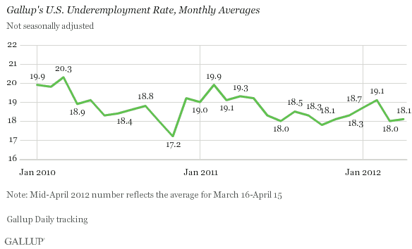Trend: Gallup's U.S. Underemployment Rate, Monthly Averages