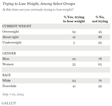 Trying to lose weight, among select groups