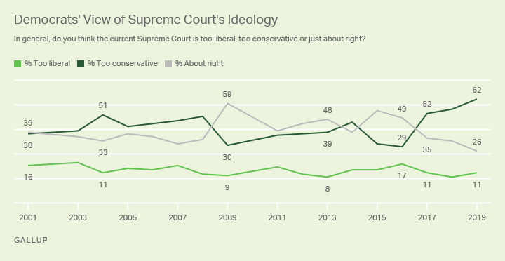 Line graph. U.S. Democrats’ views of the Supreme Court’s ideology.