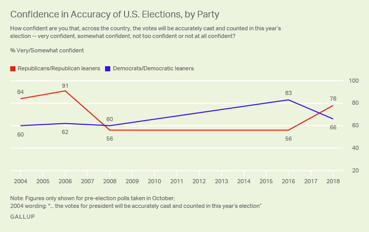 Line graph. 2004 to now showing Americans’ confidence that their votes will be cast and counted accurately, by party.
