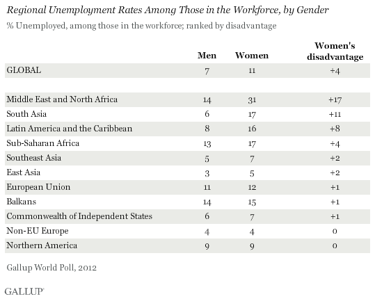 Regional Unemployment Rates Among Those in the Workforce, by Gender