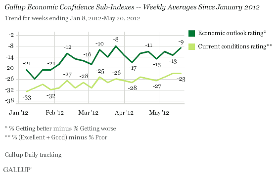 Gallup Economic Confidence Sub-Indexes -- Weekly Averages Since January 2012