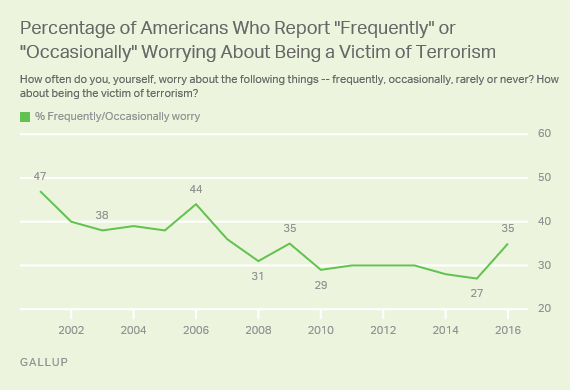 Trend: Percentage of Americans Who Report "Frequently" or "Occasionally" Worrying About Being a Victim of Terrorism