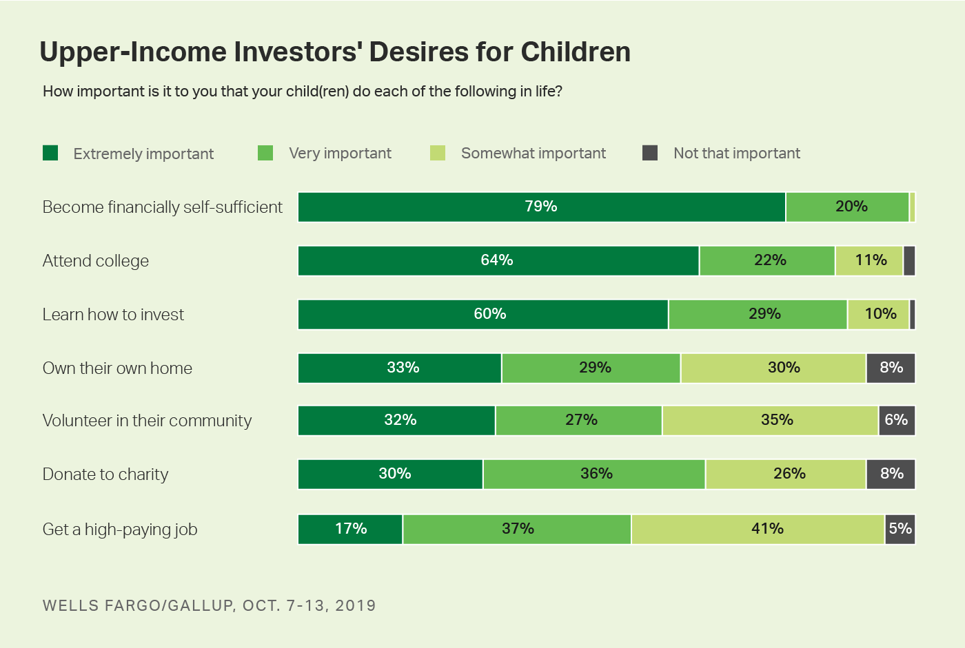 Bar chart. Level of importance upper-income investors assign to seven goals.