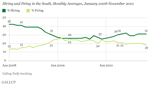 Hiring and Firing in the South, Monthly Averages, January 2008-November 2010