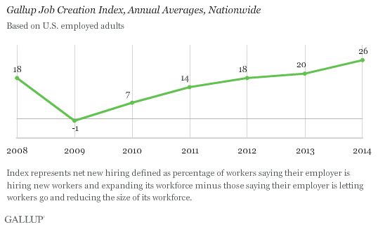 Gallup Job Creation Index, Annual Averages, Nationwide