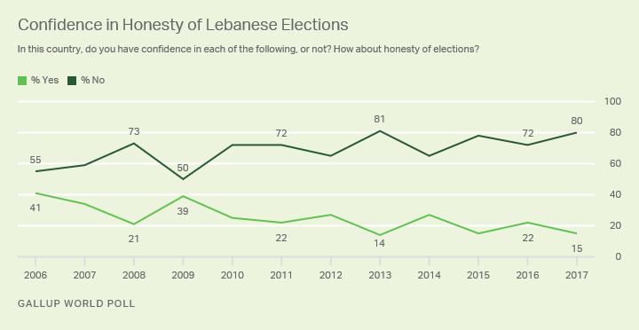 Line graph: Lebanese confidence in the honesty of their elections. 80% not confident, 15% confident (2017).