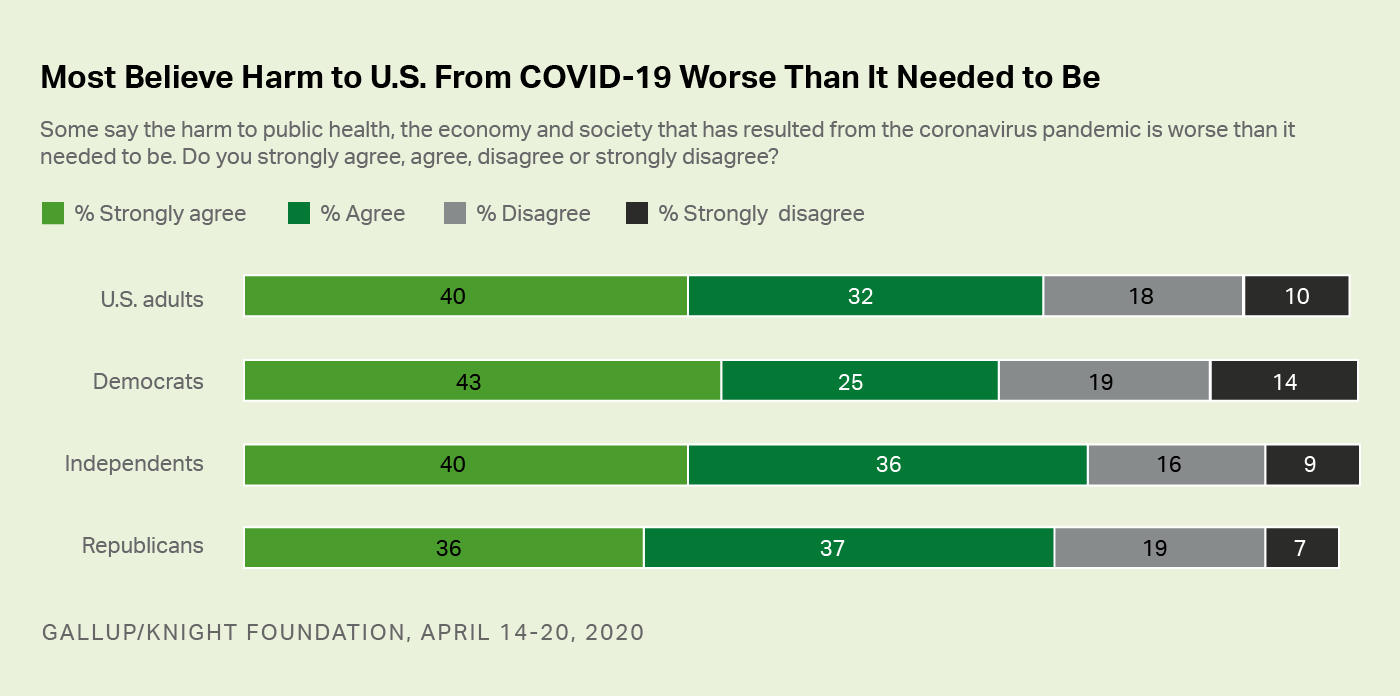 Bar graph. Americans’ views on whether the harm from COVID-19 has been worse than it need to be, by political affiliation.