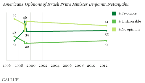 Trend: Americans' Opinions of Israeli Prime Minister Benjamin Netanyahu