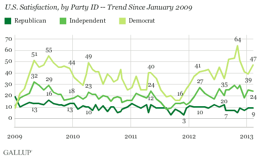 U.S. satisfaction by party ID since January 2009.gif
