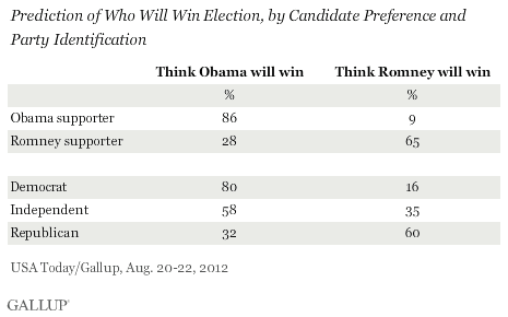 Prediction of Who Will Win Election, by Candidate Preference and Party Identification, August 2012