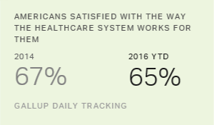 Americans' Satisfaction With Healthcare System Edges Down