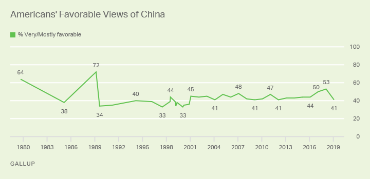 Line chart. Americans’ favorable views of China since 1980, currently 41%.