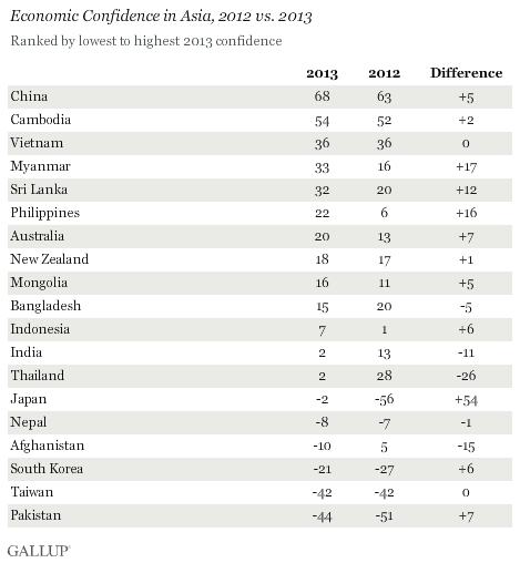 Economic Confidence in Asia, 2012 vs. 2013