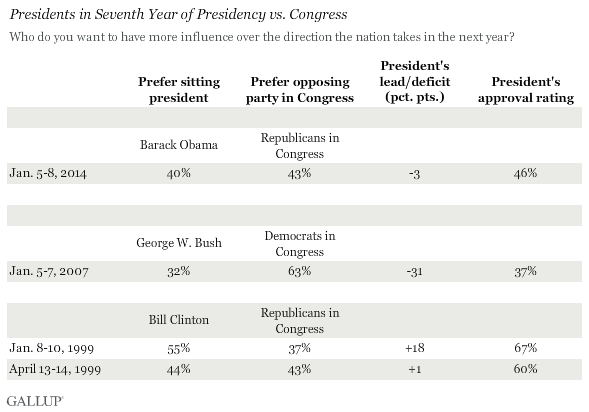 Presidents in 7th Year of Presidency vs. Congress