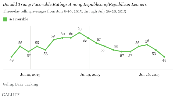 Donald Trump Favorable Ratings Among Republicans/Republican Leaners