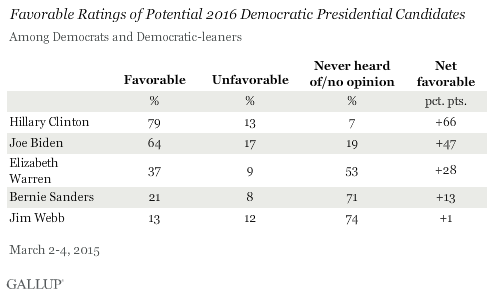 Favorable Ratings of Potential 2016 Democratic Presidential Candidates