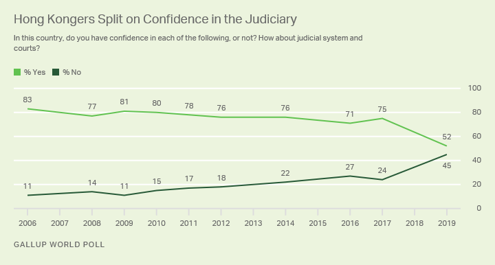 Line graph. Hong Kongers’ confidence in the judiciary, 2006-2019.