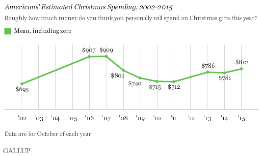 Americans' Estimated Christmas Spending, 2002-2015
