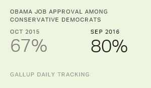 Obama Job Approval Up Most Among Conservative Democrats