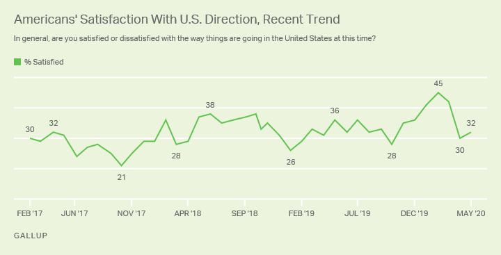 Line graph, February 2017-May 2020. Trend in percentage of Americans satisfied with way things are going in the U.S.