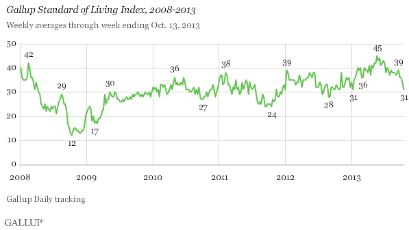 Gallup Standard of Living Index