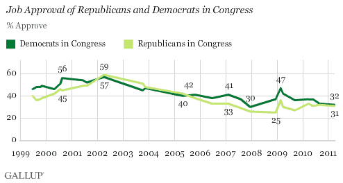 1999-2011 Trend: Job Approval of Republicans and Democrats in Congress