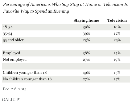 Percentage of Americans Who Say Stay at Home or Television Is Favorite Way to Spend an Evening