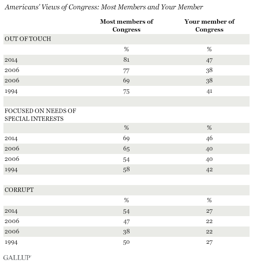 Americans’ Views of Congress: Most Members and Your Member