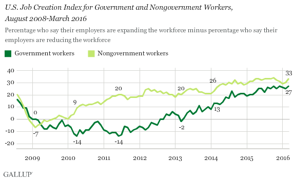 Trend: U.S. Job Creation Index for Government and Nongovernment Workers, August 2008-March 2016
